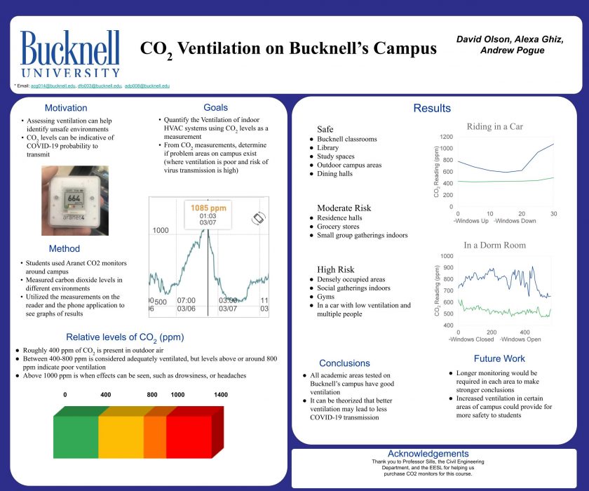 CO2 Ventilation On Bucknell’s Campus